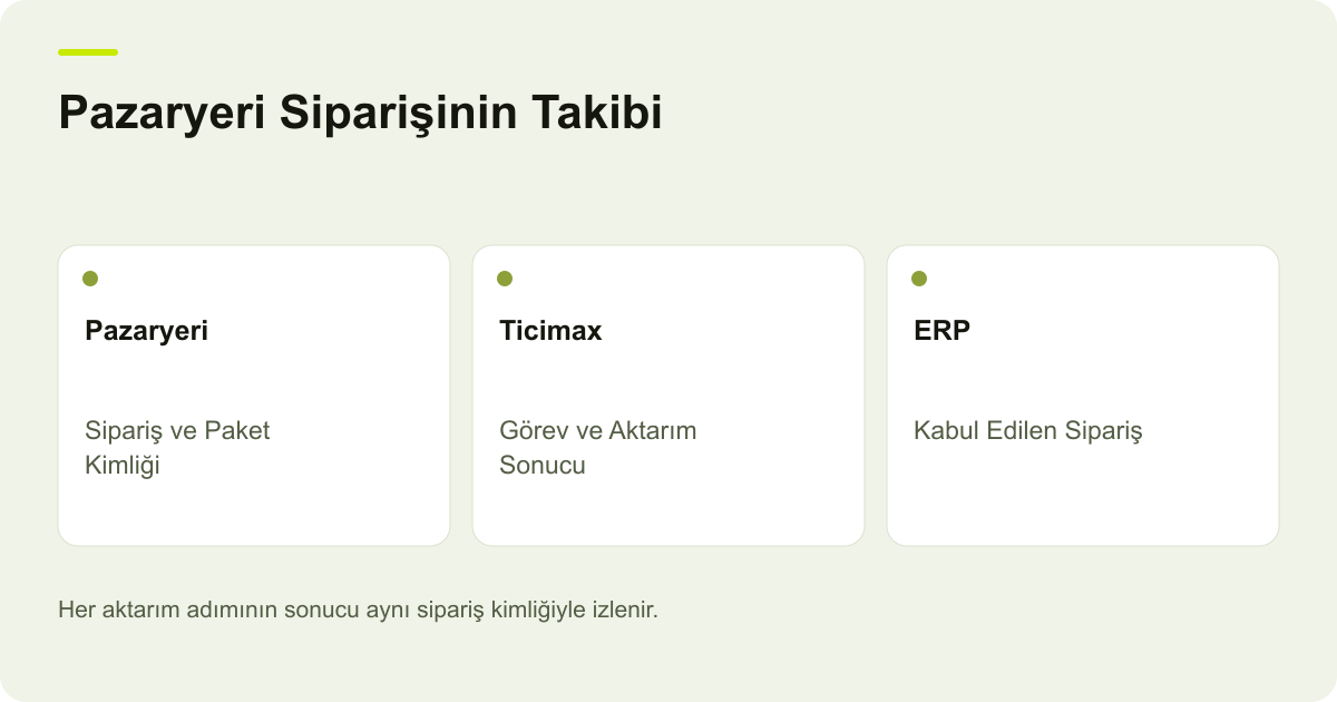 Pazaryeri Siparişinin Takibi: Pazaryeri: Sipariş ve Paket Kimliği, Ticimax: Görev ve Aktarım Sonucu, ERP: Kabul Edilen Sipariş