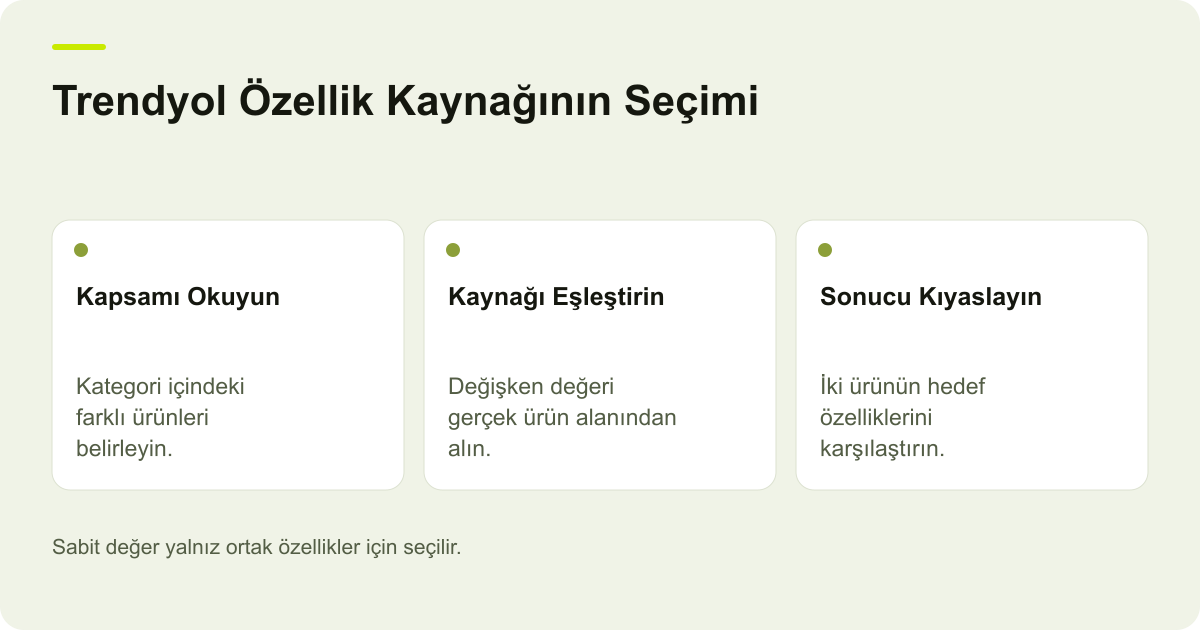 Ticimax Connect Trendyol Alanlarında Sabit ve Değişken Değer için işlem sırasını ve kontrol alanlarını gösteren açıklayıcı şema.
