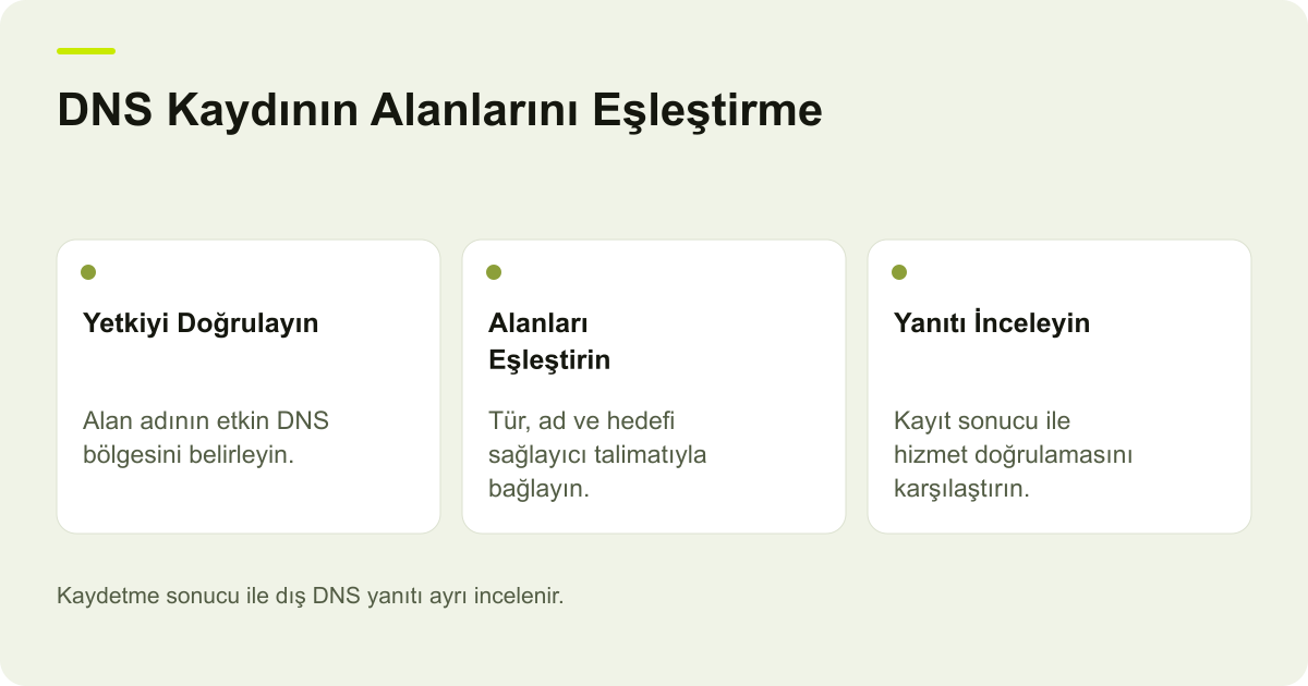 Ticimax DNS Kaydında Tür, Ad, Hedef ve TTL Kontrolü için işlem sırasını ve kontrol alanlarını gösteren açıklayıcı şema.