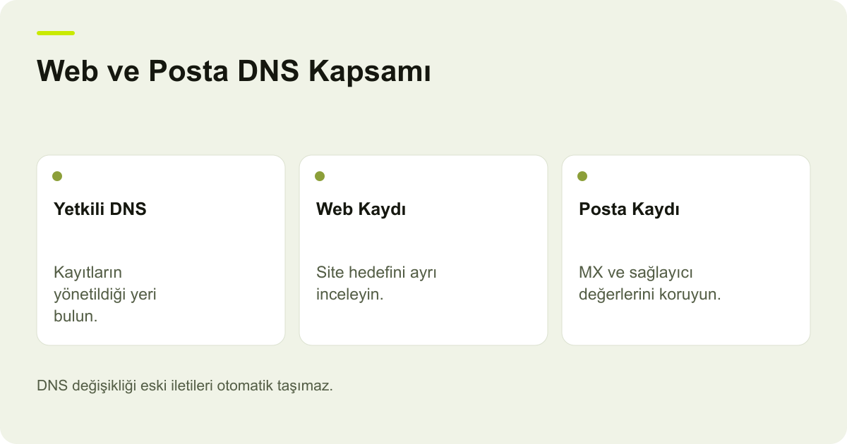 Ticimax DNS Taşımasında E-Posta ve Yetkili Panel konusunda kayıt, kapsam ve sonuç ilişkisini açıklayan AdPix şeması.