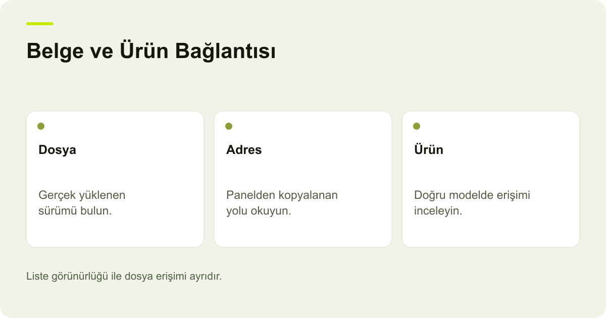 Ticimax Dosya Yönetiminde Boş Liste ve Dosya Adresi konusunda kayıt, kapsam ve sonuç ilişkisini açıklayan AdPix şeması.