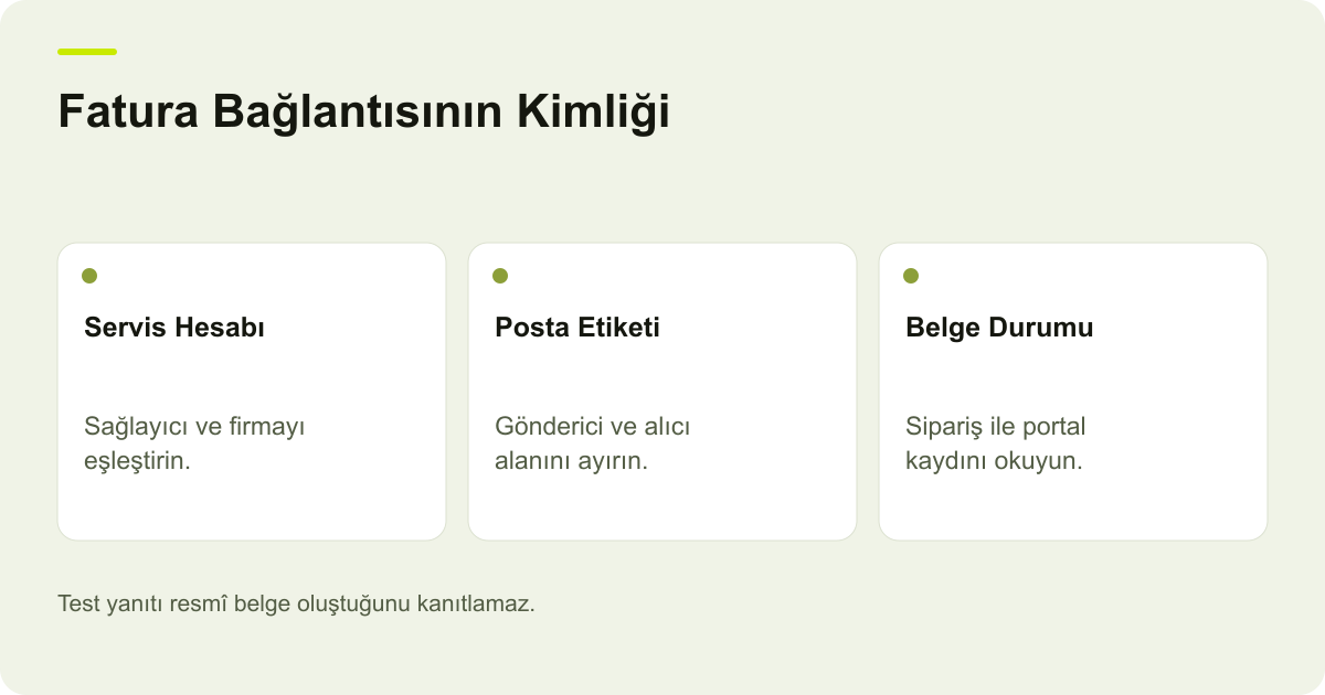 Ticimax E-Faturada Servis Kullanıcısı ve Posta Etiketi konusunda kayıt, kapsam ve sonuç ilişkisini açıklayan AdPix şeması.