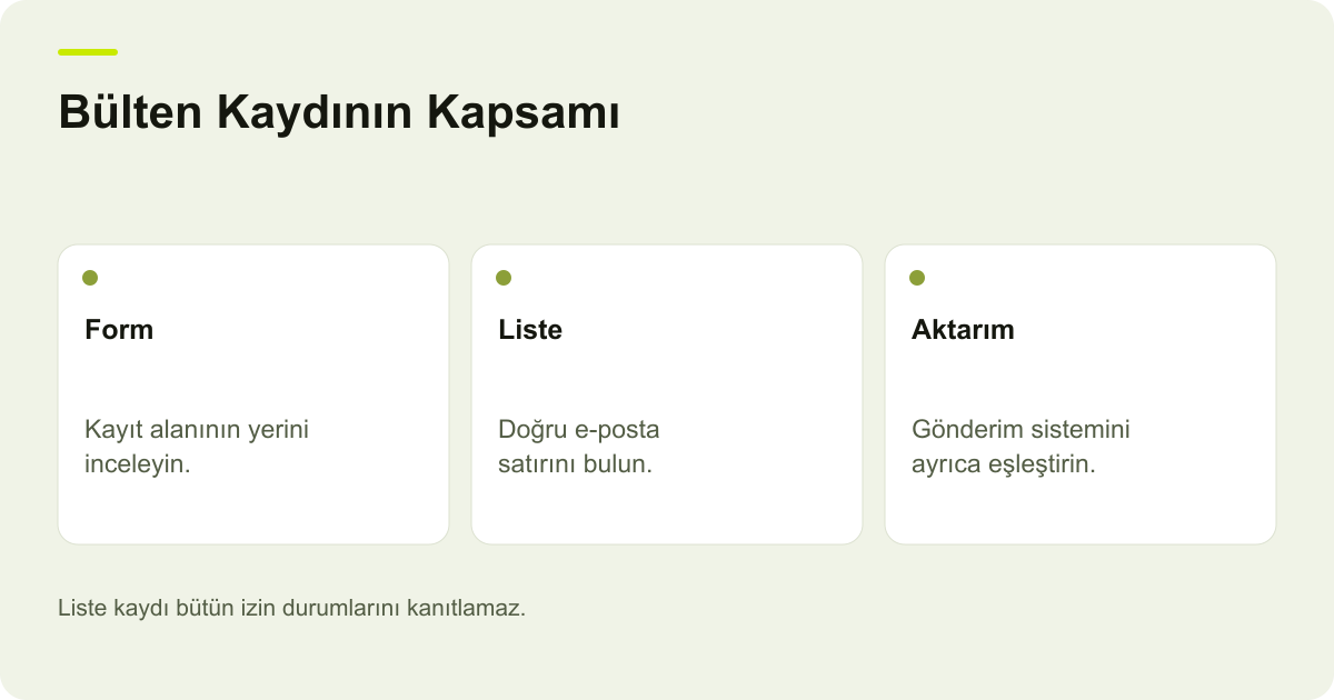 Ticimax E-Posta Bülteninde Liste ve Gönderim Kapsamı konusunda kayıt, kapsam ve sonuç ilişkisini açıklayan AdPix şeması.