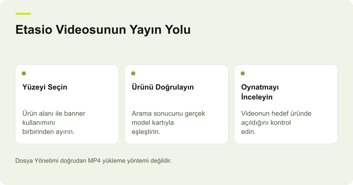 Ticimax Etasio Videosunda Ürün ve Yayın Alanı Seçimi için işlem sırasını ve kontrol alanlarını gösteren açıklayıcı şema.
