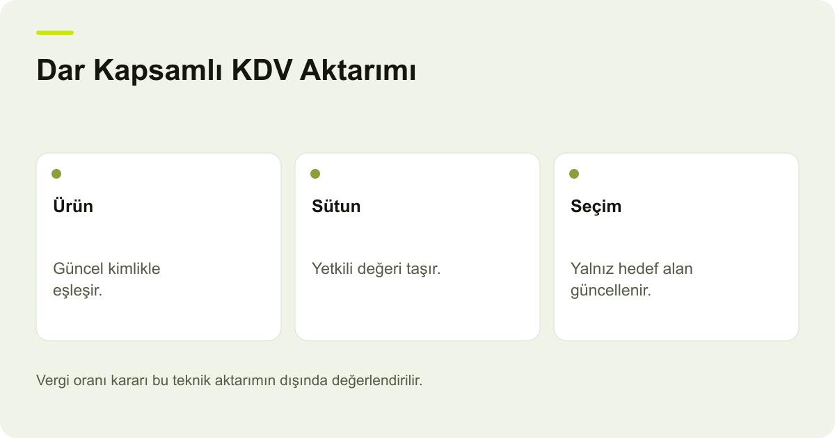 Ticimax Excel Güncellemesinde Yalnız KDV Alanını Seçmek konusunda kayıt, kapsam ve sonuç ilişkisini açıklayan AdPix şeması.