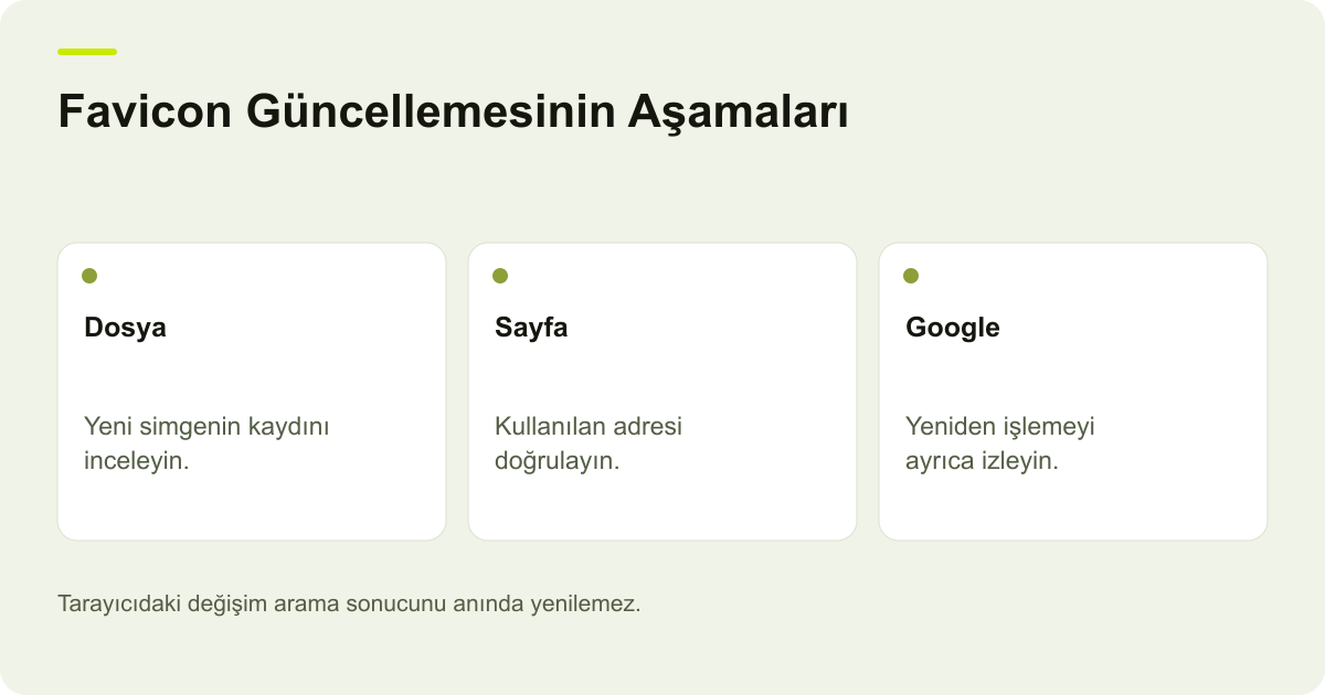 Ticimax Favicon Değişikliğinde Tarayıcı ve Google Görünümü konusunda kayıt, kapsam ve sonuç ilişkisini açıklayan AdPix şeması.
