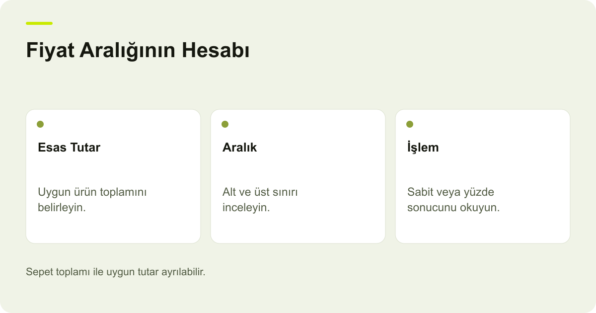 Ticimax Fiyat Aralığı Kampanyasında Eşik Hesabı konusunda kayıt, kapsam ve sonuç ilişkisini açıklayan AdPix şeması.