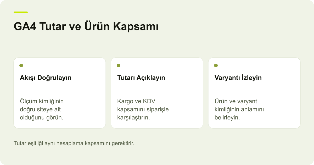 Ticimax GA4 Verisinde Kargo, KDV ve Varyant Kapsamı için işlem sırasını ve kontrol alanlarını gösteren açıklayıcı şema.
