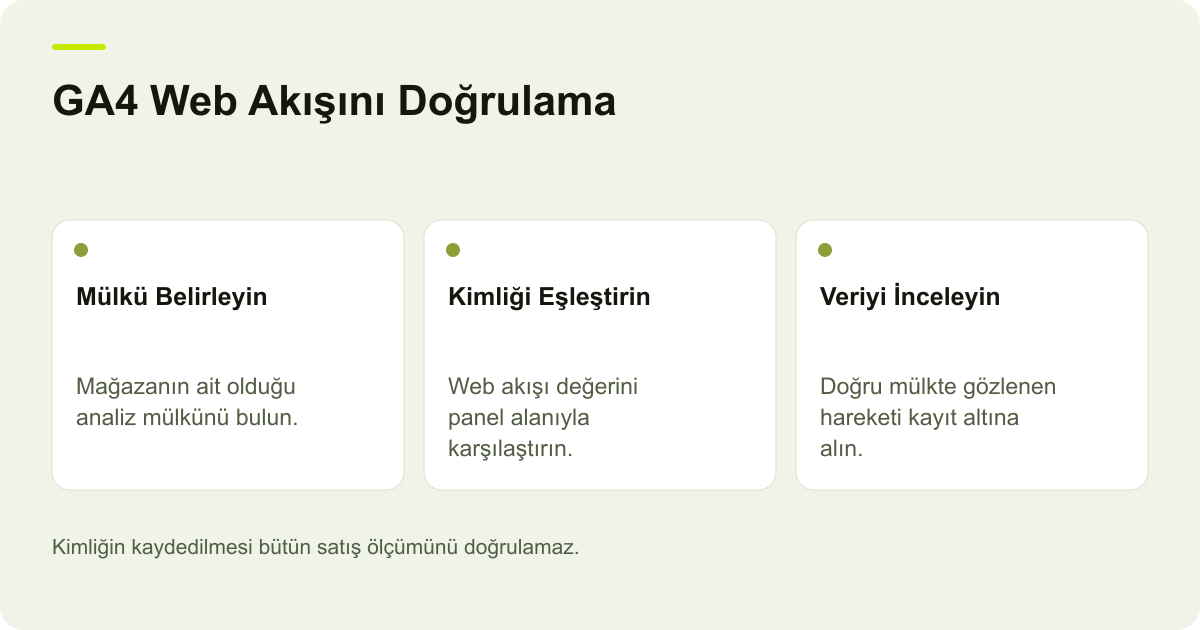 Ticimax GA4 Kimliğinde Web Akışı ve Mağaza Eşleşmesi için işlem sırasını ve kontrol alanlarını gösteren açıklayıcı şema.