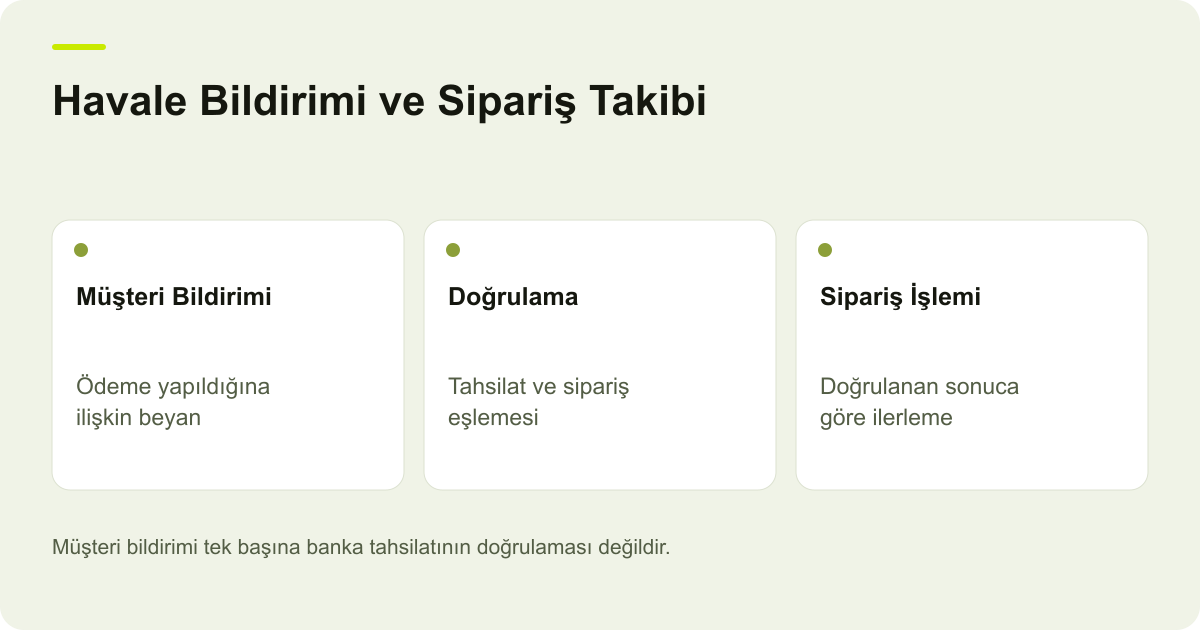 Havale Bildirimi ve Sipariş Takibi: Müşteri Bildirimi: Ödeme yapıldığına ilişkin beyan, Doğrulama: Tahsilat ve sipariş eşlemesi, Sipariş İşlemi: Doğrulanan sonuca göre ilerleme