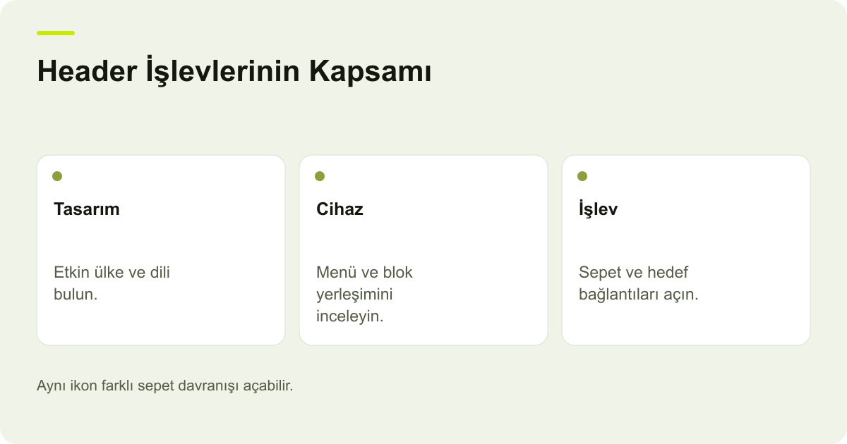 Ticimax Header Tasarımında Mobil Menü ve Sepet Davranışı konusunda kayıt, kapsam ve sonuç ilişkisini açıklayan AdPix şeması.