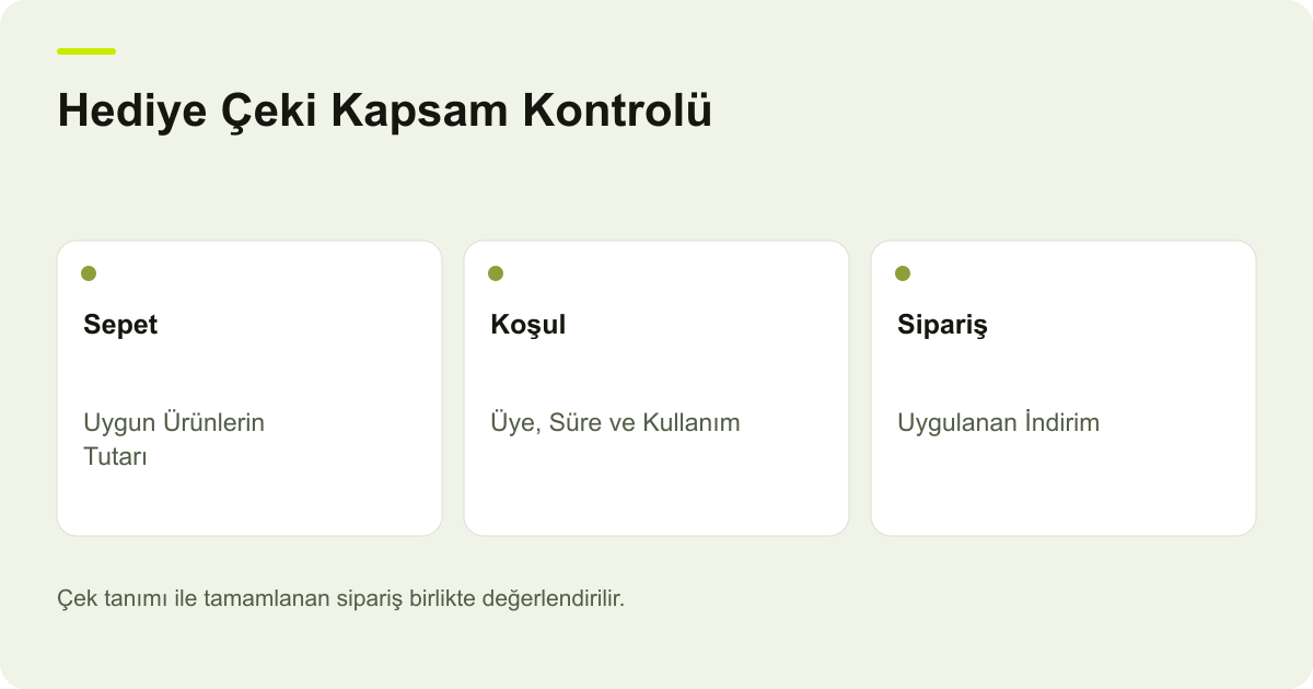 Hediye Çeki Kapsam Kontrolü: Sepet: Uygun Ürünlerin Tutarı, Koşul: Üye, Süre ve Kullanım, Sipariş: Uygulanan İndirim