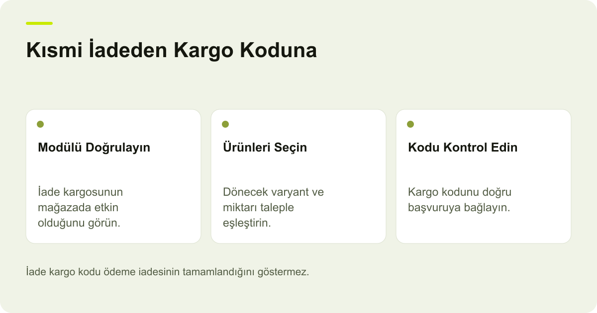 Ticimax İade Kargo Kodunda Kısmi Ürün Seçimi için işlem sırasını ve kontrol alanlarını gösteren açıklayıcı şema.