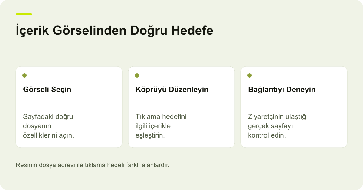 Ticimax İçerik Görselinde Köprü ve Hedef Bağlantı için işlem sırasını ve kontrol alanlarını gösteren açıklayıcı şema.