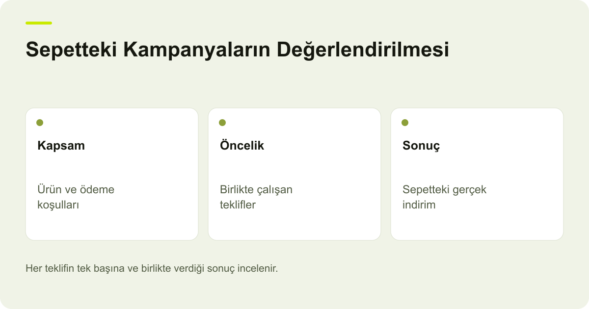 Sepetteki Kampanyaların Değerlendirilmesi: Kapsam: Ürün ve ödeme koşulları, Öncelik: Birlikte çalışan teklifler, Sonuç: Sepetteki gerçek indirim