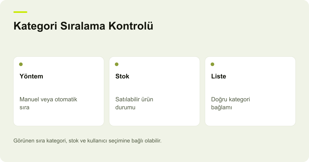 Kategori Sıralama Kontrolü: Yöntem: Manuel veya otomatik sıra, Stok: Satılabilir ürün durumu, Liste: Doğru kategori bağlamı