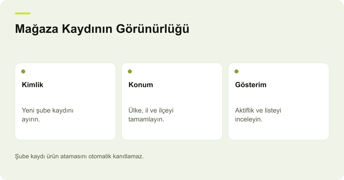 Ticimax Mağaza Excelinde Ülke, İl ve İlçe Eksikliği konusunda kayıt, kapsam ve sonuç ilişkisini açıklayan AdPix şeması.
