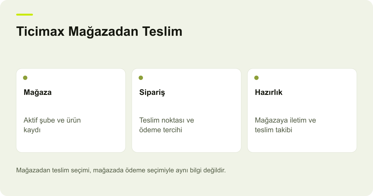 Ticimax Mağazadan Teslim: Mağaza — Aktif şube ve ürün kaydı; Sipariş — Teslim noktası ve ödeme tercihi; Hazırlık — Mağazaya iletim ve teslim takibi