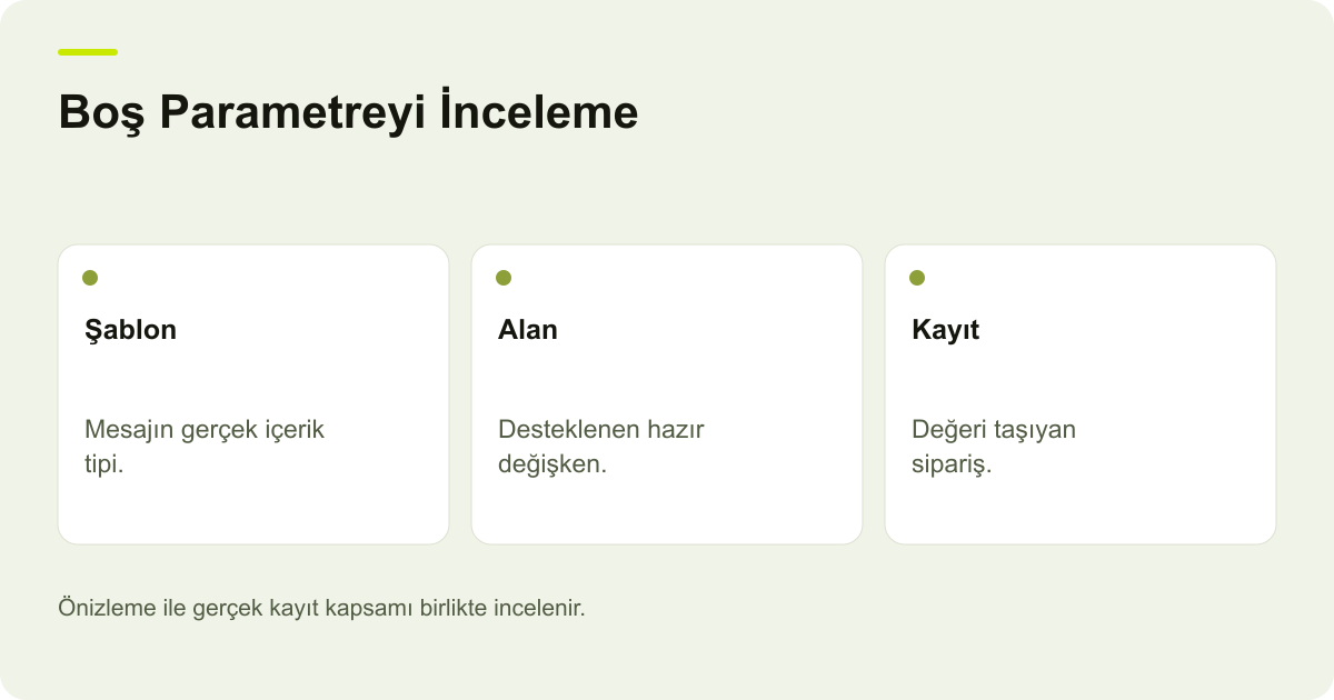 Ticimax E-Posta Şablonunda Boş Gelen Parametreler konusunda kayıt, kapsam ve sonuç ilişkisini açıklayan AdPix şeması.