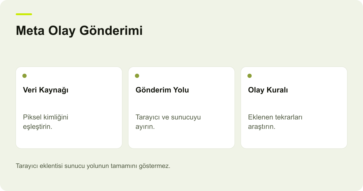 Ticimax Meta Conversion API Kurulumunda Çift Olay konusunda kayıt, kapsam ve sonuç ilişkisini açıklayan AdPix şeması.