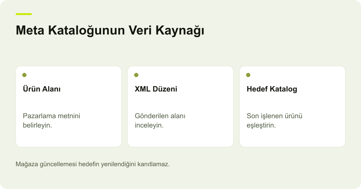 Ticimax Meta Kataloğunda Pazarlama Alanı ve XML Seçimi konusunda kayıt, kapsam ve sonuç ilişkisini açıklayan AdPix şeması.
