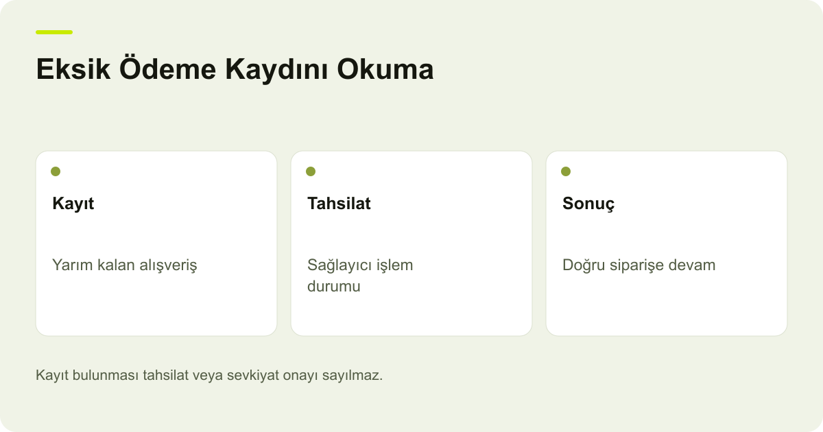 Eksik Ödeme Kaydını Okuma: Kayıt: Yarım kalan alışveriş, Tahsilat: Sağlayıcı işlem durumu, Sonuç: Doğru siparişe devam