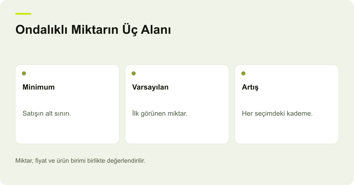 Ticimax Ondalıklı Ürün Adedinde Minimum ve Artış Kademesi konusunda kayıt, kapsam ve sonuç ilişkisini açıklayan AdPix şeması.