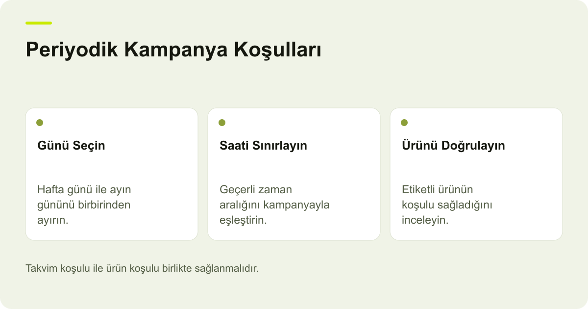 Ticimax Periyodik Kampanyada Gün ve Saat Koşulu için işlem sırasını ve kontrol alanlarını gösteren açıklayıcı şema.