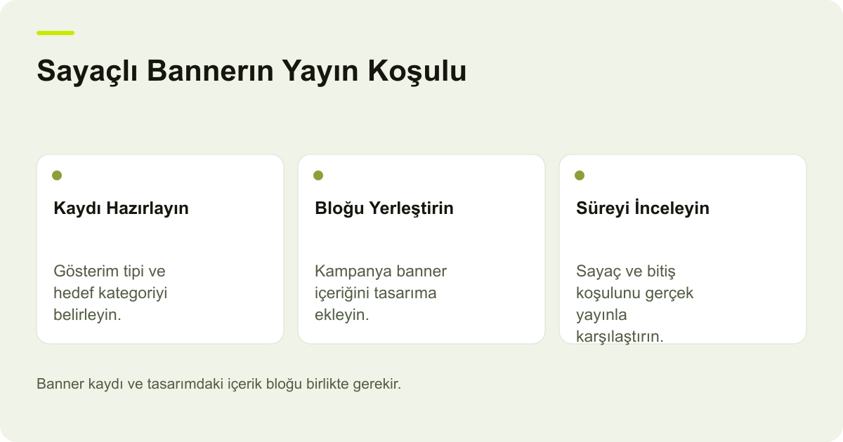 Ticimax Sayaçlı Bannerda Blok ve Bitiş Koşulu için işlem sırasını ve kontrol alanlarını gösteren açıklayıcı şema.