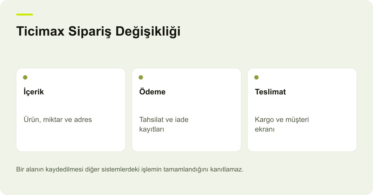 Ticimax Sipariş Değişikliği: İçerik — Ürün, miktar ve adres; Ödeme — Tahsilat ve iade kayıtları; Teslimat — Kargo ve müşteri ekranı
