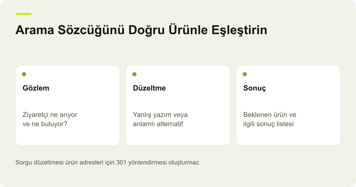 Arama Sözcüğünü Doğru Ürünle Eşleştirin: Gözlem — Ziyaretçi ne arıyor ve ne buluyor?; Düzeltme — Yanlış yazım veya anlamlı alternatif; Sonuç — Beklenen ürün ve ilgili sonuç listesi