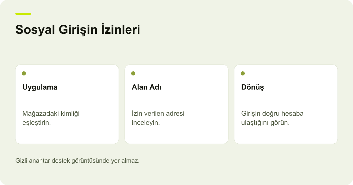 Ticimax Sosyal Girişte OAuth ve Alan Adı İzinleri konusunda kayıt, kapsam ve sonuç ilişkisini açıklayan AdPix şeması.