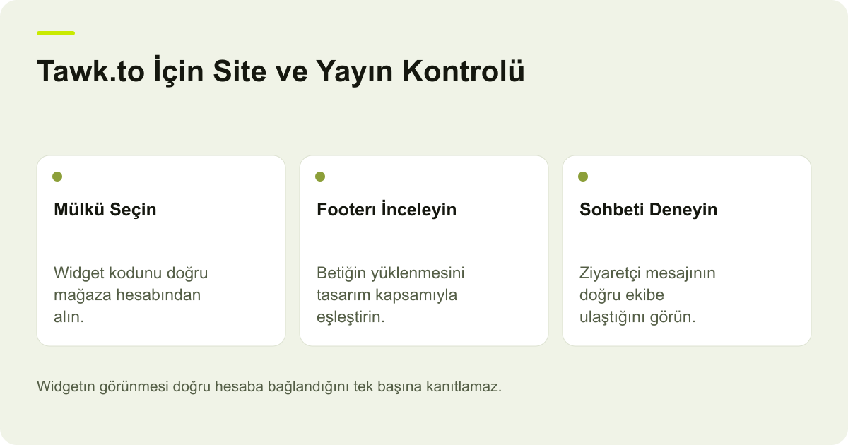 Ticimax Tawk.to Kurulumunda Site ve Footer Kapsamı için işlem sırasını ve kontrol alanlarını gösteren açıklayıcı şema.