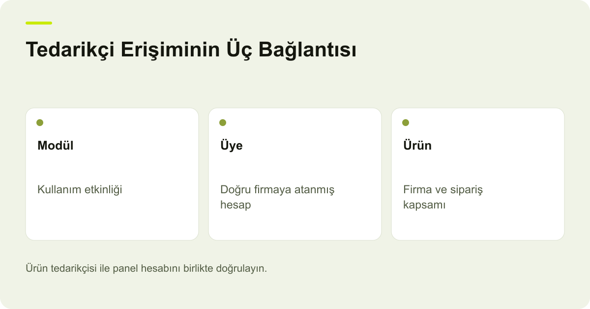 Tedarikçi Erişiminin Üç Bağlantısı: Modül — Kullanım etkinliği; Üye — Doğru firmaya atanmış hesap; Ürün — Firma ve sipariş kapsamı