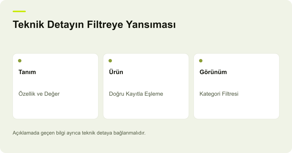 Teknik Detayın Filtreye Yansıması: Tanım: Özellik ve Değer, Ürün: Doğru Kayıtla Eşleme, Görünüm: Kategori Filtresi