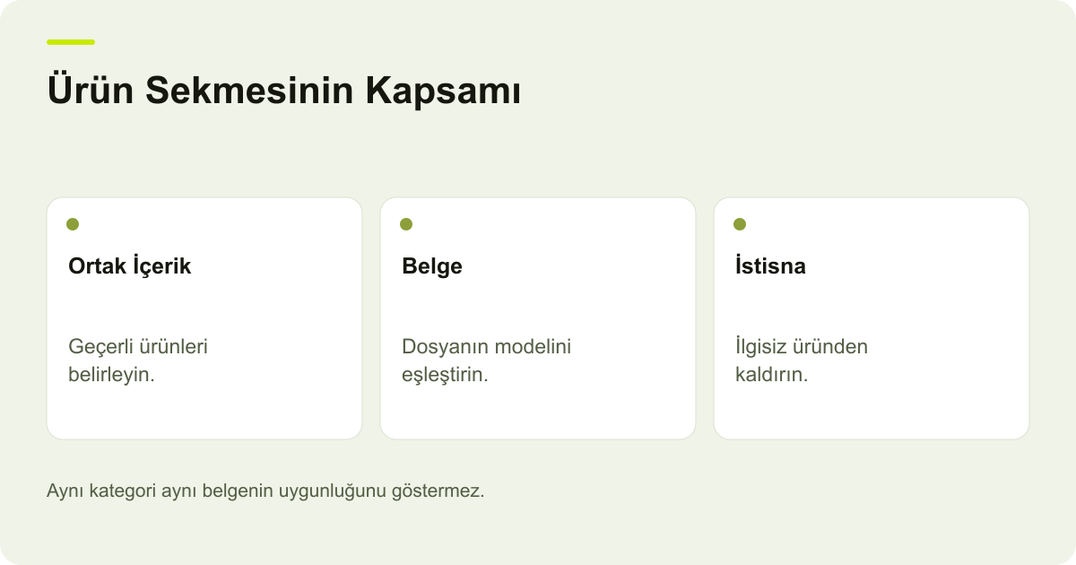 Ticimax Ürün Sekmelerinde Ortak Belge ve Ürün Kapsamı konusunda kayıt, kapsam ve sonuç ilişkisini açıklayan AdPix şeması.