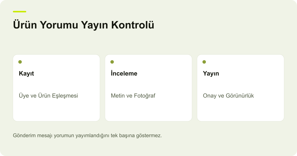 Ürün Yorumu Yayın Kontrolü: Kayıt: Üye ve Ürün Eşleşmesi, İnceleme: Metin ve Fotoğraf, Yayın: Onay ve Görünürlük