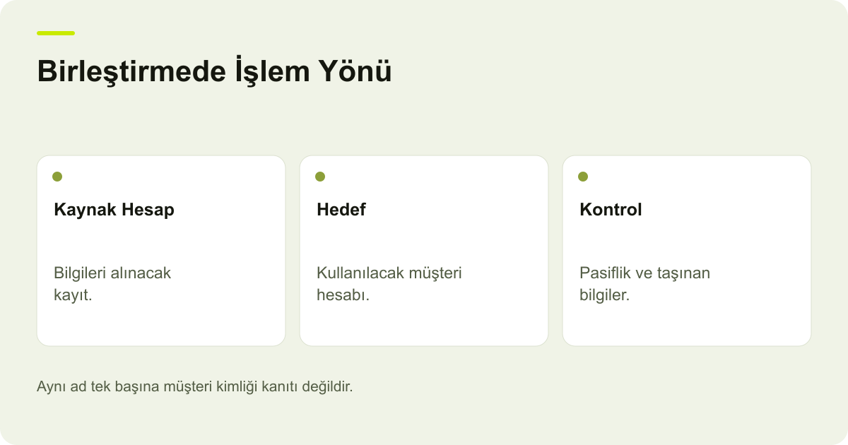Ticimax Üye Birleştirmede Kaynak ve Hedef Hesap konusunda kayıt, kapsam ve sonuç ilişkisini açıklayan AdPix şeması.