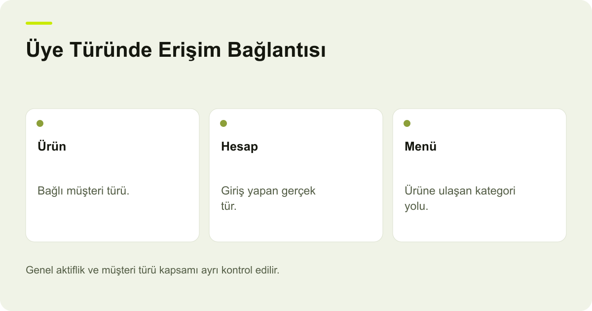 Ticimax Üye Türüne Bağlı Ürün Görünürlüğü konusunda kayıt, kapsam ve sonuç ilişkisini açıklayan AdPix şeması.