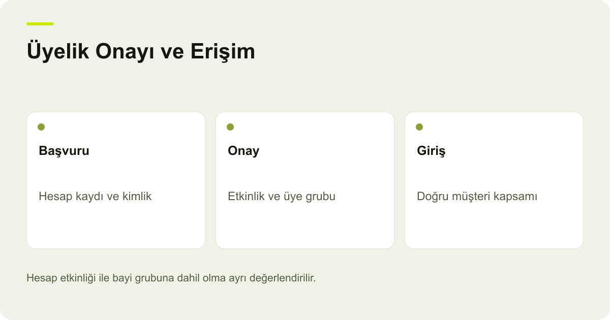 Üyelik Onayı ve Erişim: Başvuru: Hesap kaydı ve kimlik, Onay: Etkinlik ve üye grubu, Giriş: Doğru müşteri kapsamı