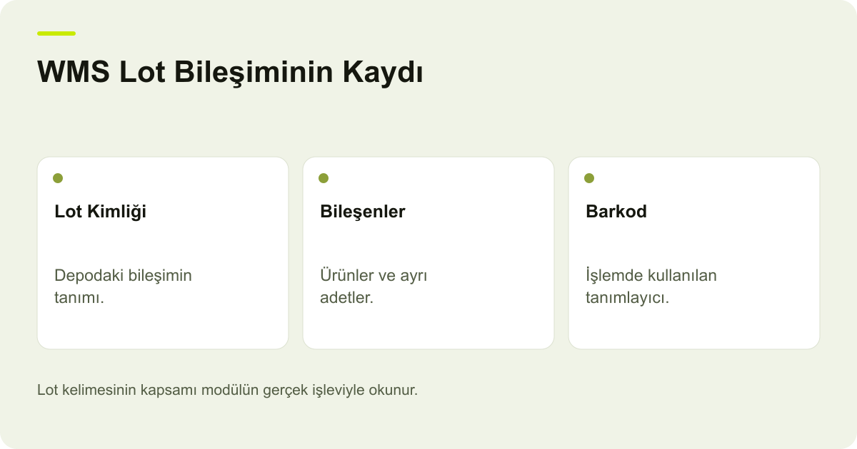 Ticimax WMS Lot Kaydında Bileşenler ve Barkod konusunda kayıt, kapsam ve sonuç ilişkisini açıklayan AdPix şeması.