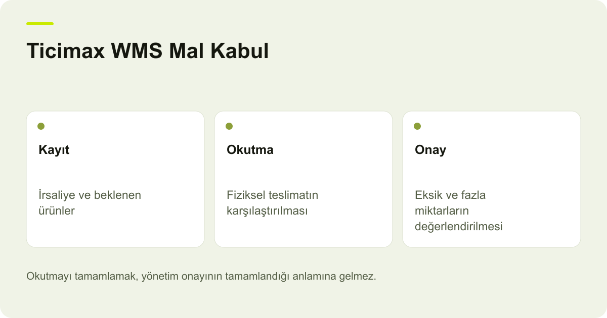 Ticimax WMS Mal Kabul: Kayıt — İrsaliye ve beklenen ürünler; Okutma — Fiziksel teslimatın karşılaştırılması; Onay — Eksik ve fazla miktarların değerlendirilmesi