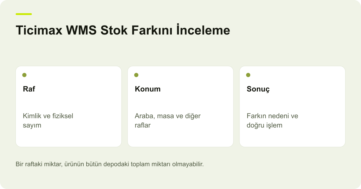 Ticimax WMS Stok Farkını İnceleme: Raf — Kimlik ve fiziksel sayım; Konum — Araba, masa ve diğer raflar; Sonuç — Farkın nedeni ve doğru işlem