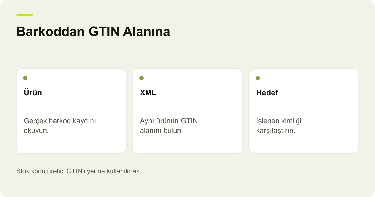 Ticimax XML’de GTIN Alanına Barkod Ulaşmıyor konusunda kayıt, kapsam ve sonuç ilişkisini açıklayan AdPix şeması.