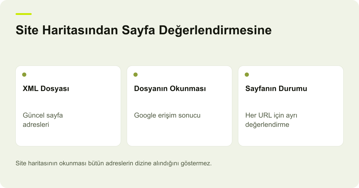 Site Haritasından Sayfa Değerlendirmesine: XML Dosyası: Güncel sayfa adresleri, Dosyanın Okunması: Google erişim sonucu, Sayfanın Durumu: Her URL için ayrı değerlendirme