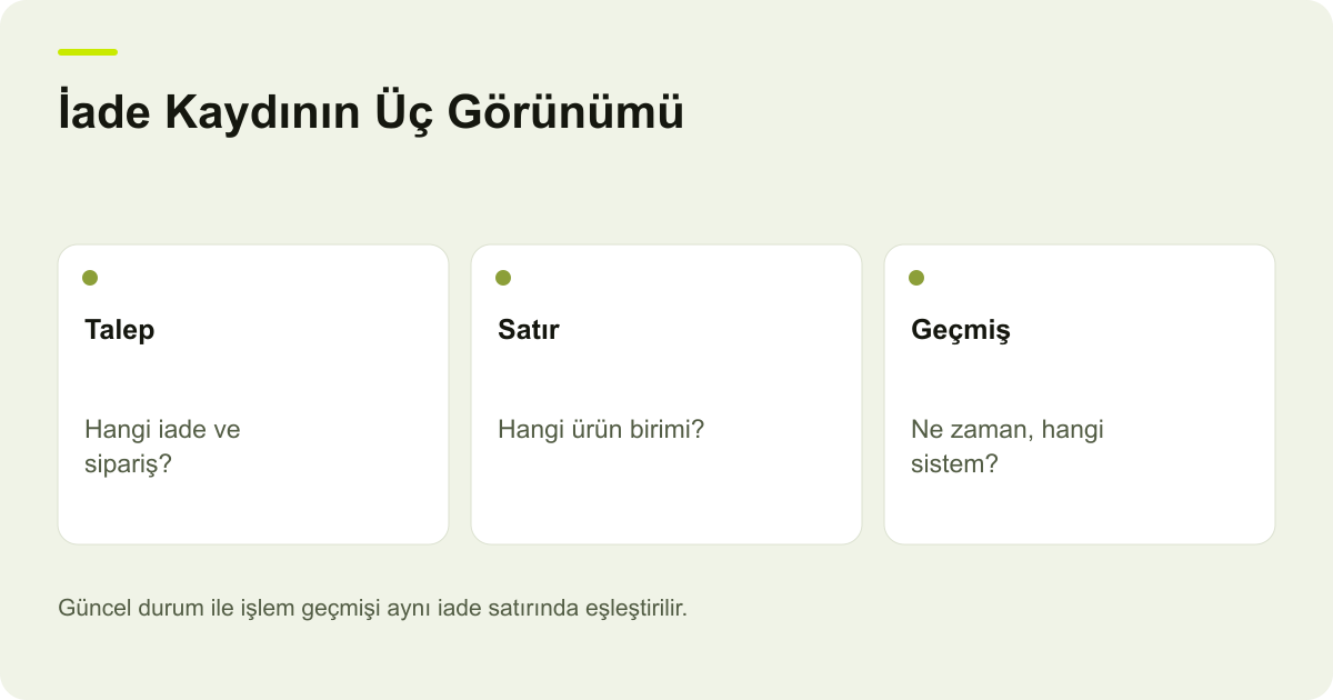 İade Kaydının Üç Görünümü: Talep — Hangi iade ve sipariş?; Satır — Hangi ürün birimi?; Geçmiş — Ne zaman, hangi sistem?