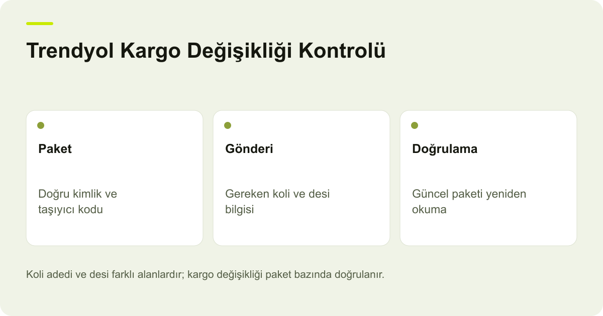 Trendyol Kargo Değişikliği Kontrolü: Paket — Doğru kimlik ve taşıyıcı kodu; Gönderi — Gereken koli ve desi bilgisi; Doğrulama — Güncel paketi yeniden okuma