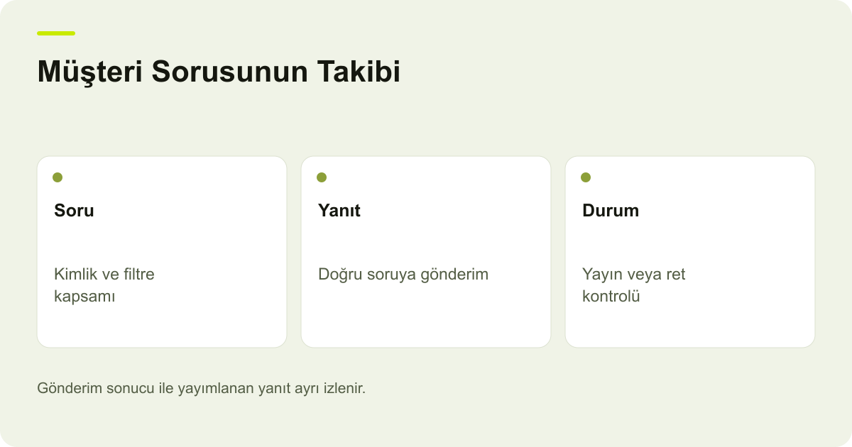 Müşteri Sorusunun Takibi: Soru — Kimlik ve filtre kapsamı; Yanıt — Doğru soruya gönderim; Durum — Yayın veya ret kontrolü