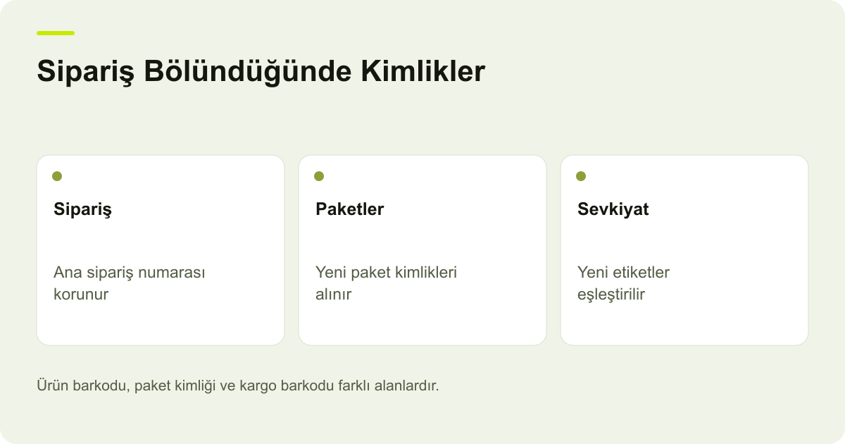 Sipariş Bölündüğünde Kimlikler: Sipariş — Ana sipariş numarası korunur; Paketler — Yeni paket kimlikleri alınır; Sevkiyat — Yeni etiketler eşleştirilir