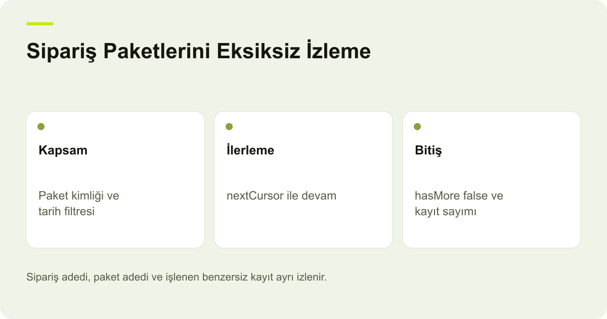 Sipariş Paketlerini Eksiksiz İzleme: Kapsam — Paket kimliği ve tarih filtresi; İlerleme — nextCursor ile devam; Bitiş — hasMore false ve kayıt sayımı